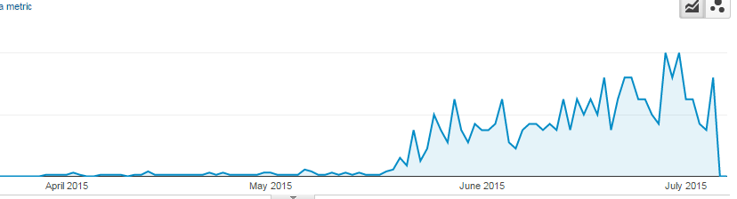 Google Analytics showing blog traffic