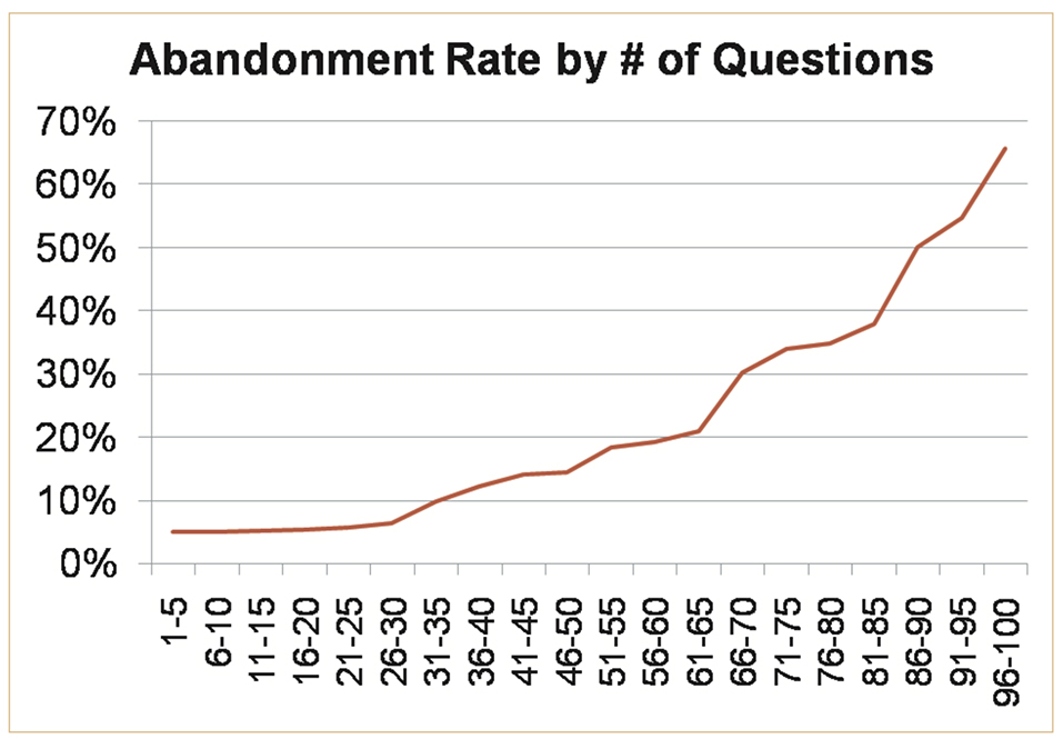 Survey Abandonment Rates