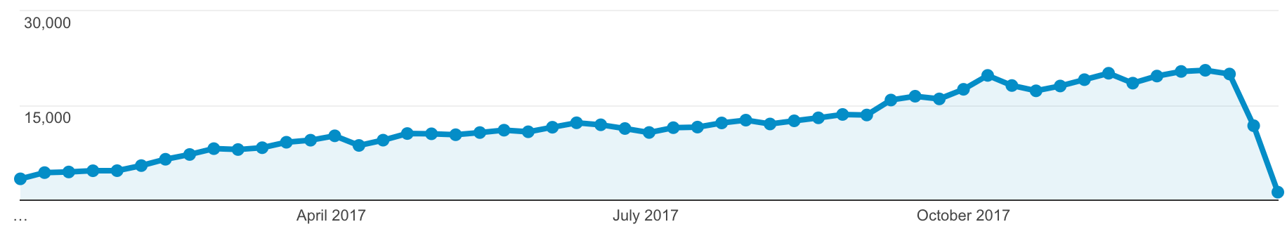 Website traffic, Jan - Dec 2017