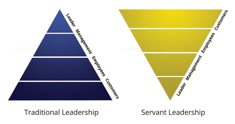 Traditional Leadership versus Servant Leadership